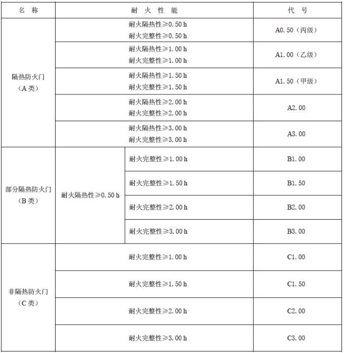 防火門(mén)的耐火性能要求
